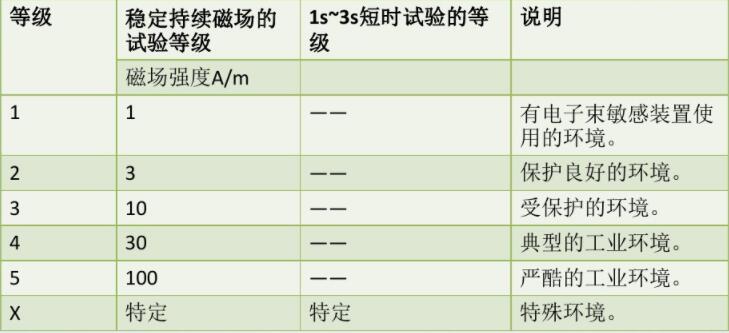 工頻磁場(chǎng)抗干擾等級(jí)