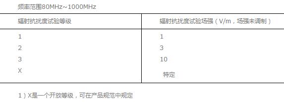 射頻電磁場輻射抗擾度(RS)試驗等級