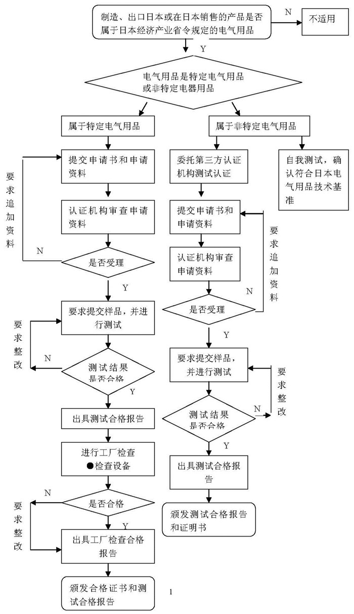 PSE認證流程