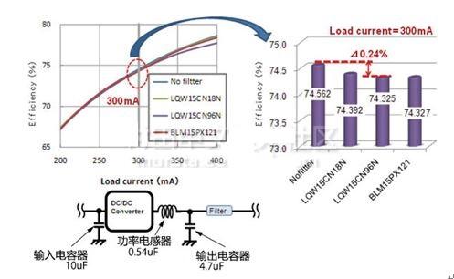 電源線會拾取RF信號