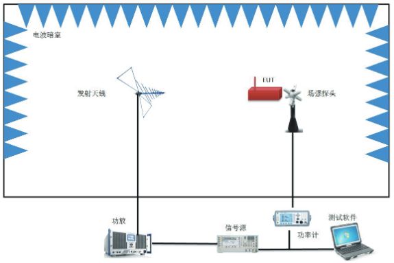 射頻輻射測試