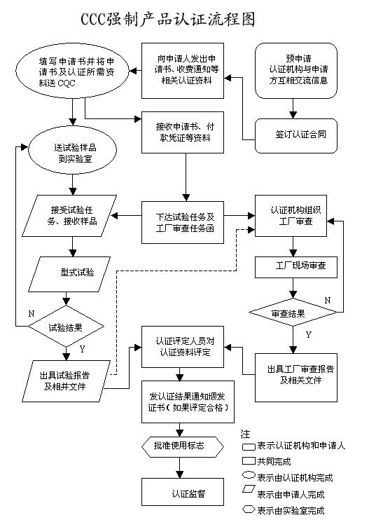 3C產品認證流程