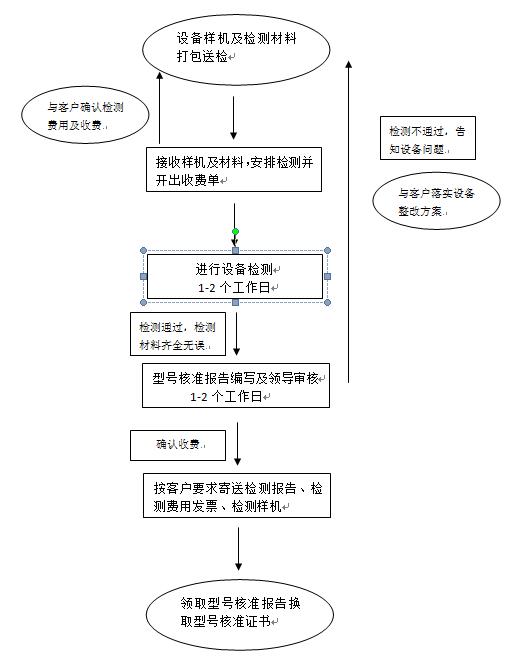 型號核準(SRRC認證)檢測流程