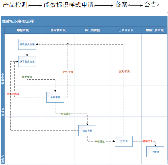 中國能效標(biāo)識申請流程