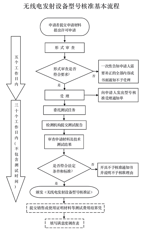 SRRC認證