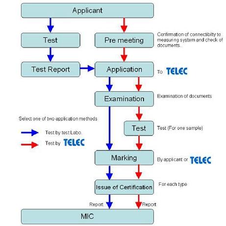 日本telec認證