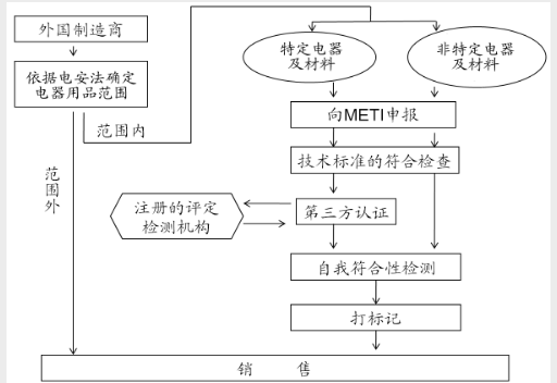 充電寶PSE認證