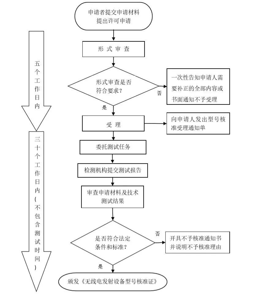 SRRC認證