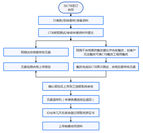 無(wú)線充SRRC檢測(cè)